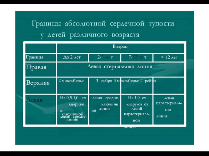 Границы абсолютной сердечной тупости у детей различного возраста Возраст Граница До 2