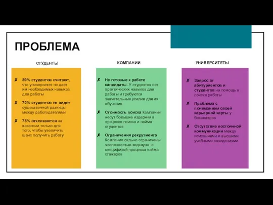 ПРОБЛЕМА 89% студентов считают, что университет не дает им необходимых навыков для