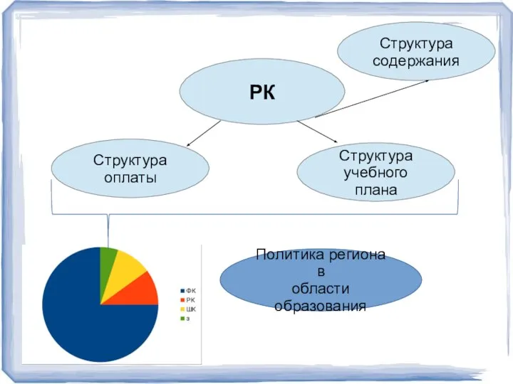 РК Структура оплаты Структура содержания Структура учебного плана Политика региона в области образования