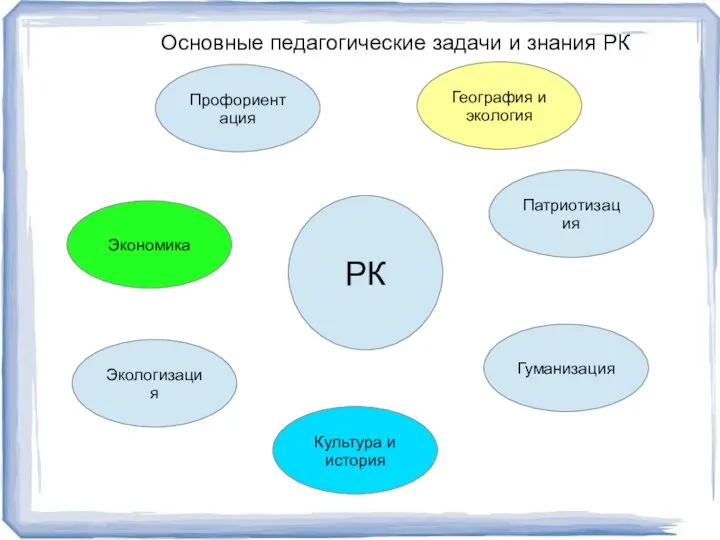 РК Экономика Экологизация Профориентация Гуманизация География и экология Культура и история Патриотизация