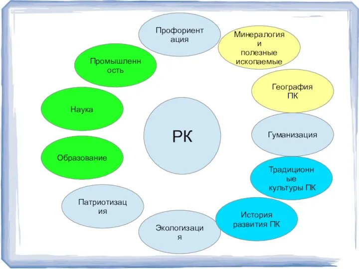 РК Промышленность Экологизация Профориентация Гуманизация Наука География ПК История развития ПК Образование