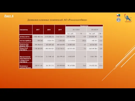Лист 4 Динамика основных показателей АО «Россельхозбанк»