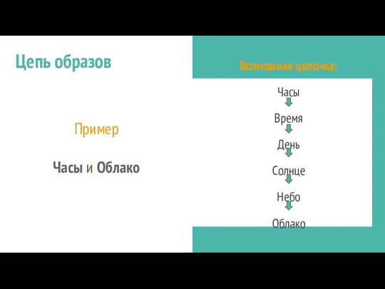 Мнемонические техники Пример Часы и Облако Возможная цепочка: Часы Время День Солнце Небо Облако Цепь образов