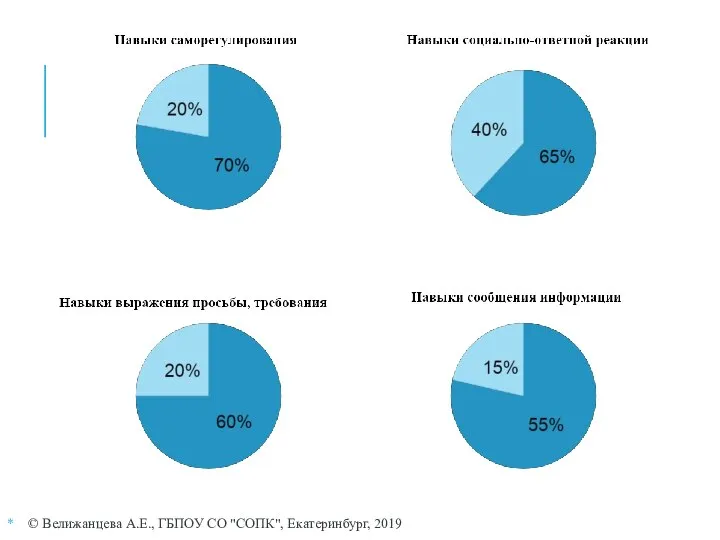 © Велижанцева А.Е., ГБПОУ СО "СОПК", Екатеринбург, 2019