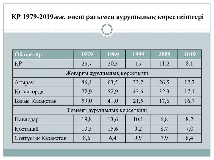 ҚР 1979-2019жж. өңеш рагымен аурушылық көрсеткіштері