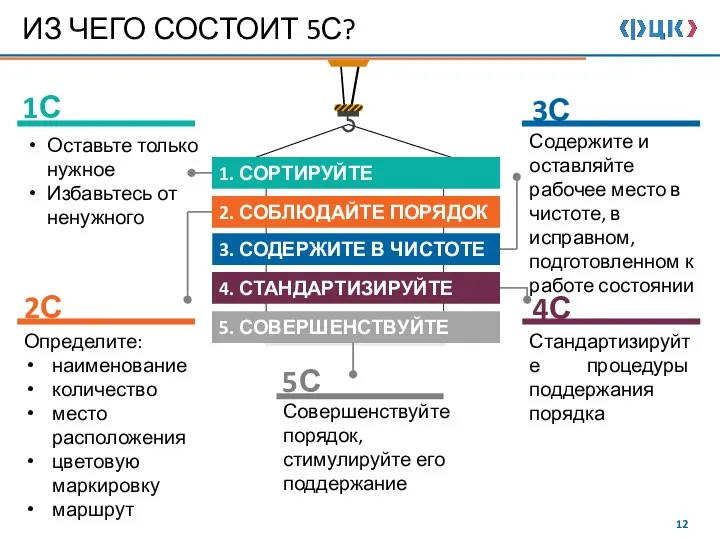 Стандартизируйте процедуры поддержания порядка Совершенствуйте порядок, стимулируйте его поддержание Определите: наименование количество