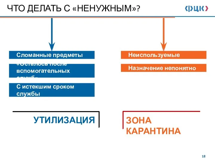 ЧТО ДЕЛАТЬ С «НЕНУЖНЫМ»? УТИЛИЗАЦИЯ ЗОНА КАРАНТИНА Сломанные предметы «Осталось после вспомогательных