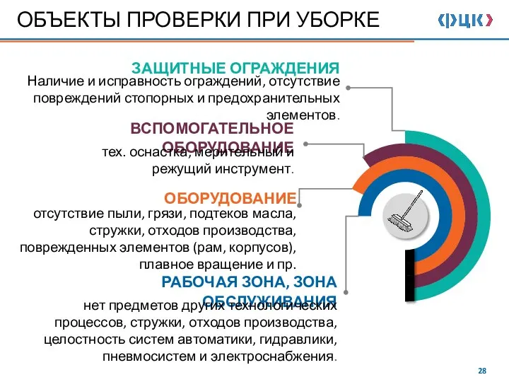 РАБОЧАЯ ЗОНА, ЗОНА ОБСЛУЖИВАНИЯ нет предметов других технологических процессов, стружки, отходов производства,