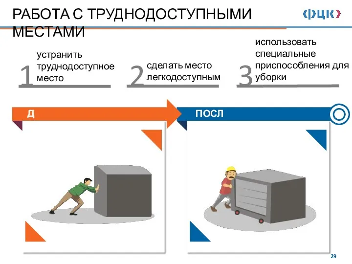 ДО ПОСЛЕ РАБОТА С ТРУДНОДОСТУПНЫМИ МЕСТАМИ устранить труднодоступное место сделать место легкодоступным