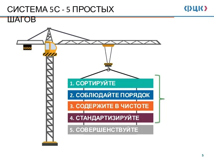 1. СОРТИРУЙТЕ 2. СОБЛЮДАЙТЕ ПОРЯДОК 3. СОДЕРЖИТЕ В ЧИСТОТЕ 4. СТАНДАРТИЗИРУЙТЕ 5.