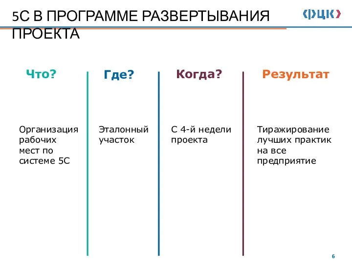 5С В ПРОГРАММЕ РАЗВЕРТЫВАНИЯ ПРОЕКТА Тиражирование лучших практик на все предприятие Что?