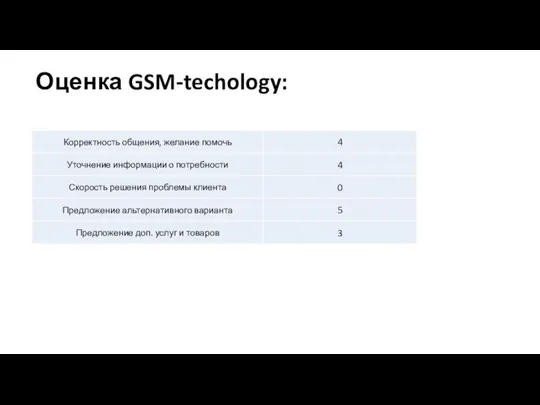 Оценка GSM-techology:
