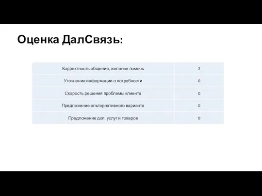 Оценка ДалСвязь: