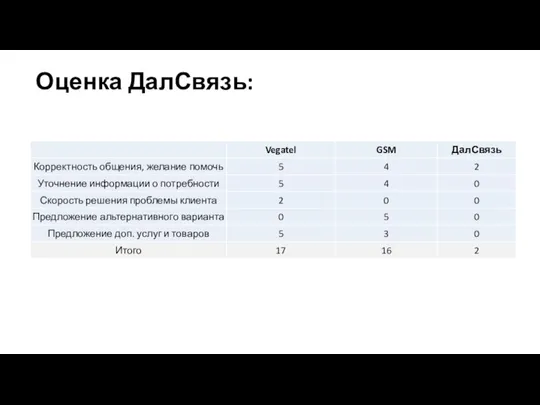 Оценка ДалСвязь: