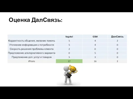 Оценка ДалСвязь: