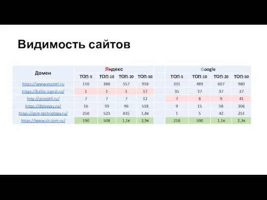 Видимость сайтов