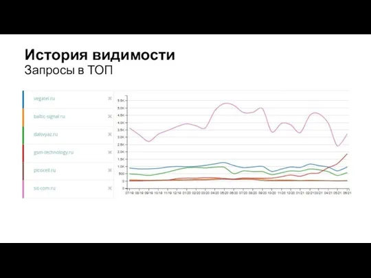 История видимости Запросы в ТОП