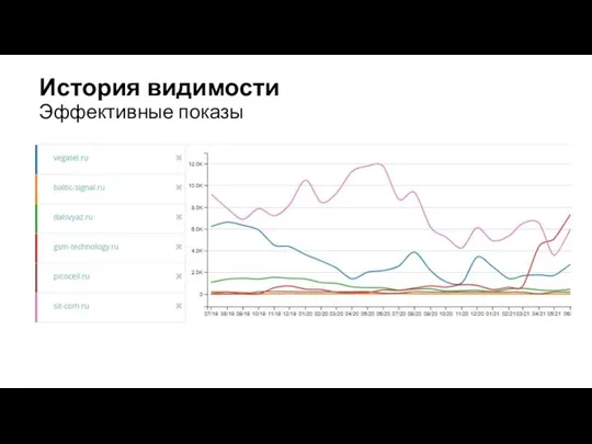 История видимости Эффективные показы