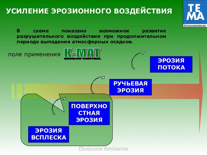 УСИЛЕНИЕ ЭРОЗИОННОГО ВОЗДЕЙСТВИЯ ЭРОЗИЯ ВСПЛЕСКА ПОВЕРХНОСТНАЯ ЭРОЗИЯ ЭРОЗИЯ ПОТОКА РУЧЬЕВАЯ ЭРОЗИЯ В