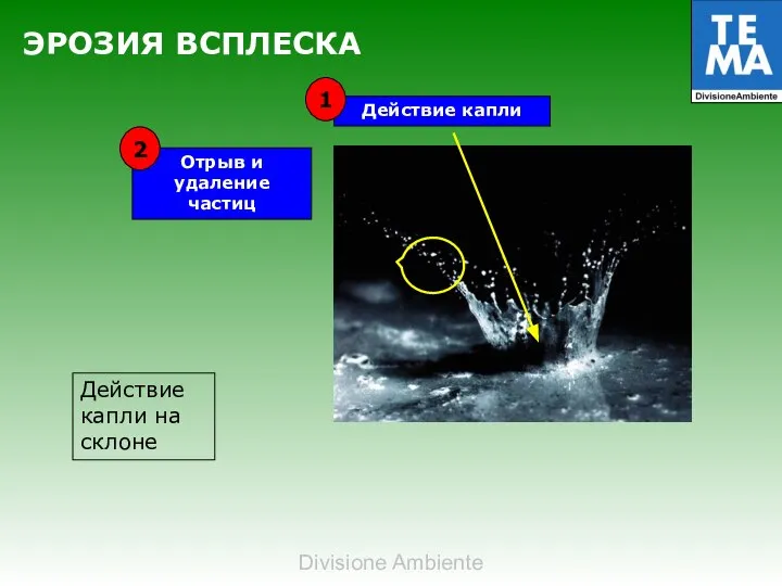 ЭРОЗИЯ ВСПЛЕСКА Отрыв и удаление частиц Действие капли Действие капли на склоне