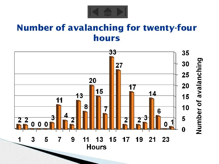 Number of avalanching for twenty-four hours