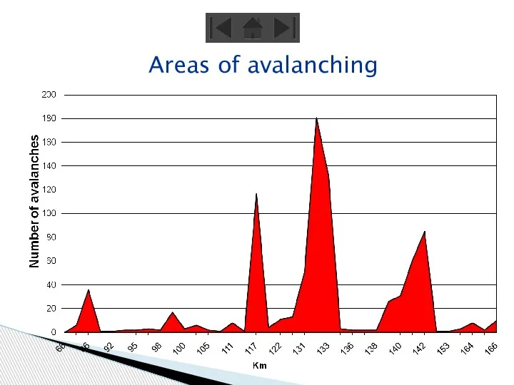 Areas of avalanching