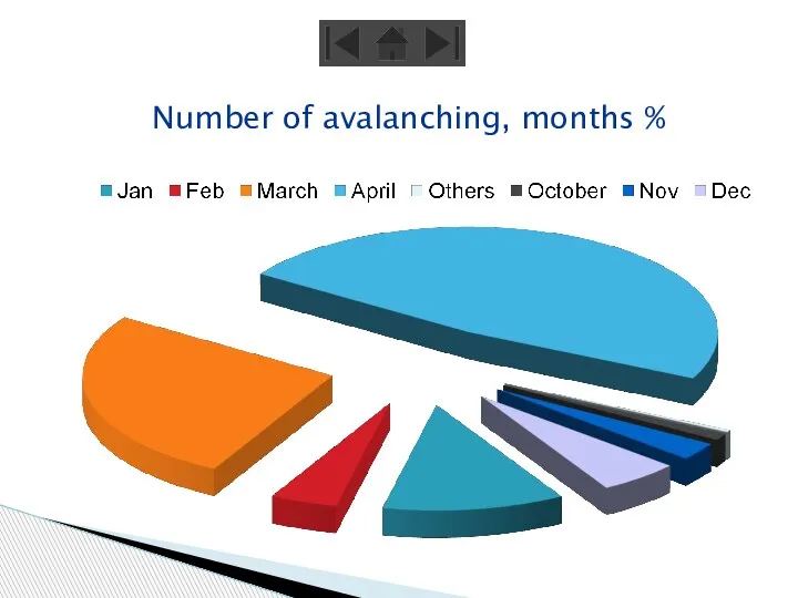 Number of avalanching, months %
