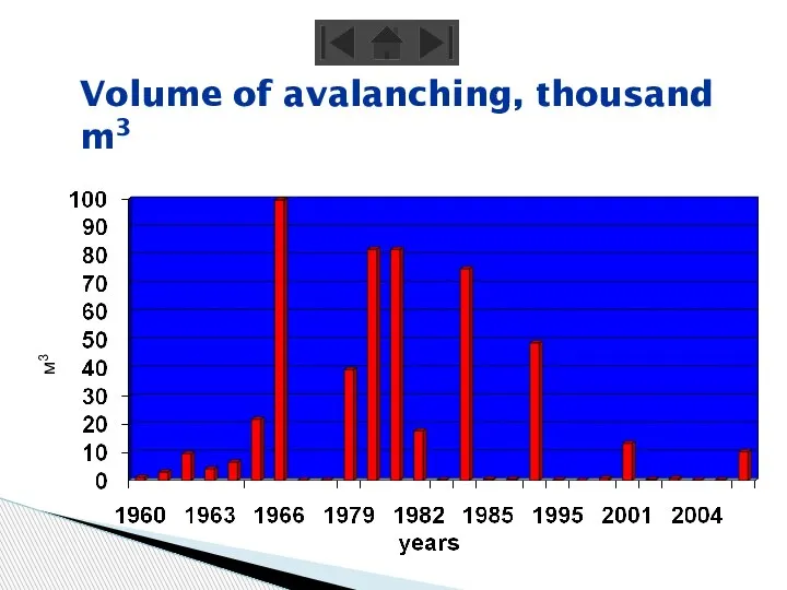 Volume of avalanching, thousand m3 м3