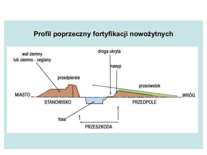 Profil poprzeczny fortyfikacji nowożytnych