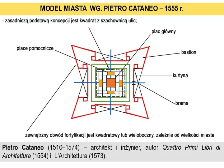 MODEL MIASTA WG. PIETRO CATANEO – 1555 r. Pietro Cataneo (1510–1574) –