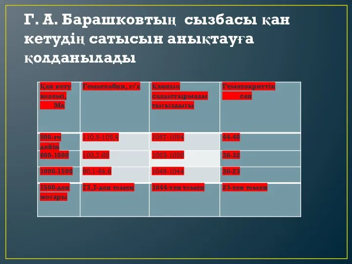 Г. А. Барашковтың сызбасы қан кетудің сатысын анықтауға қолданылады