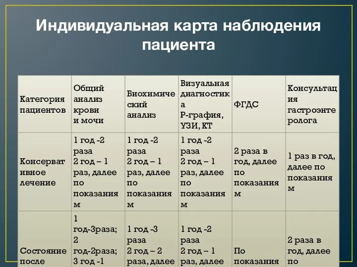 Индивидуальная карта наблюдения пациента