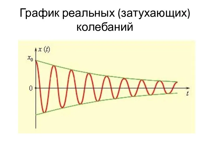 График реальных (затухающих) колебаний