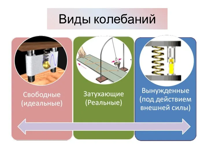 Виды колебаний