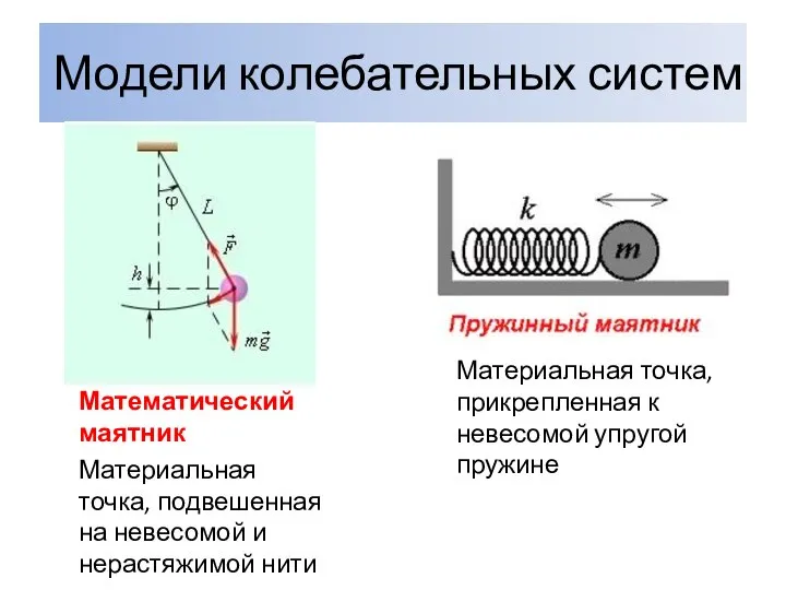 Модели колебательных систем Математический маятник Материальная точка, подвешенная на невесомой и нерастяжимой