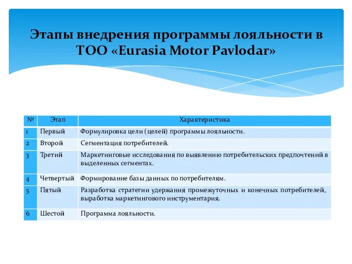 Этапы внедрения программы лояльности в ТОО «Eurasia Motor Pavlodar»