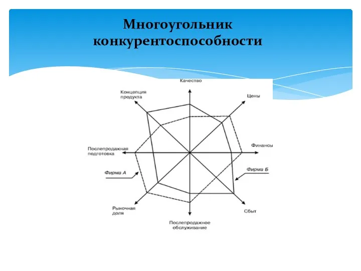 Многоугольник конкурентоспособности