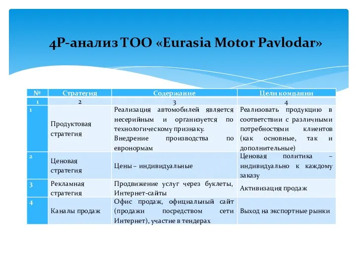 4P-анализ ТОО «Eurasia Motor Pavlodar»