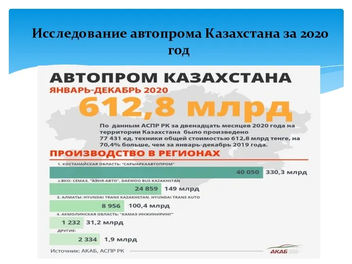 Исследование автопрома Казахстана за 2020 год