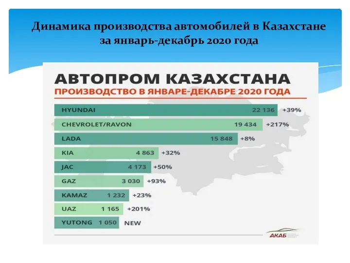 Динамика производства автомобилей в Казахстане за январь-декабрь 2020 года