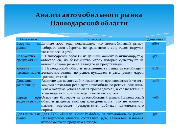 Анализ автомобильного рынка Павлодарской области