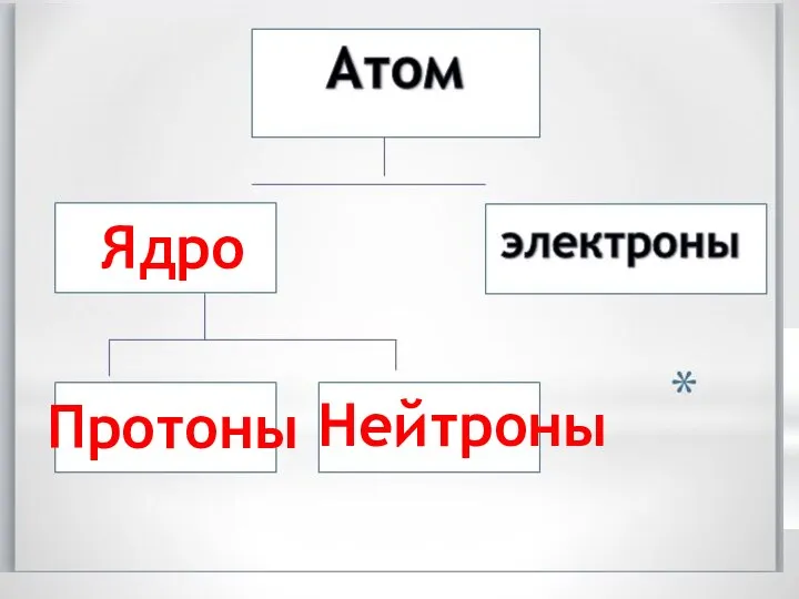 Ядро Протоны Нейтроны