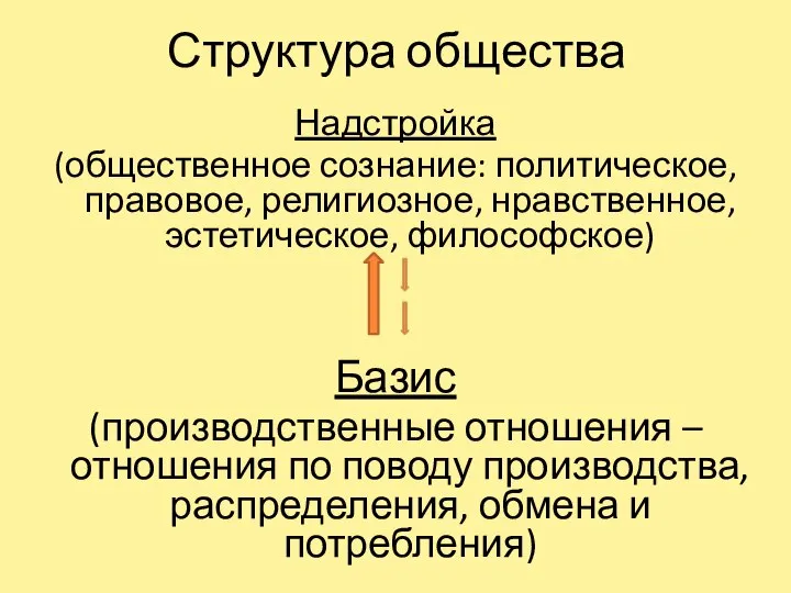 Структура общества Надстройка (общественное сознание: политическое, правовое, религиозное, нравственное, эстетическое, философское) Базис