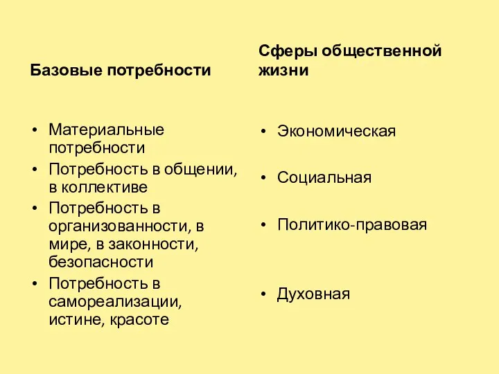 Базовые потребности Материальные потребности Потребность в общении, в коллективе Потребность в организованности,