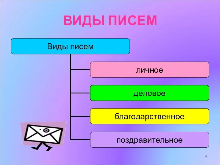 ВИДЫ ПИСЕМ