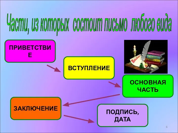 Части, из которых состоит письмо любого вида ПРИВЕТСТВИЕ ВСТУПЛЕНИЕ ОСНОВНАЯ ЧАСТЬ ЗАКЛЮЧЕНИЕ ПОДПИСЬ, ДАТА