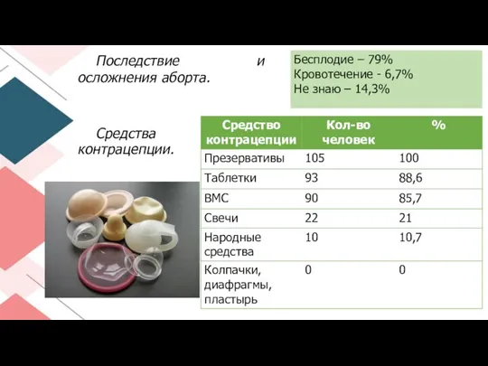 Бесплодие – 79% Кровотечение - 6,7% Не знаю – 14,3% Последствие и осложнения аборта. Средства контрацепции.