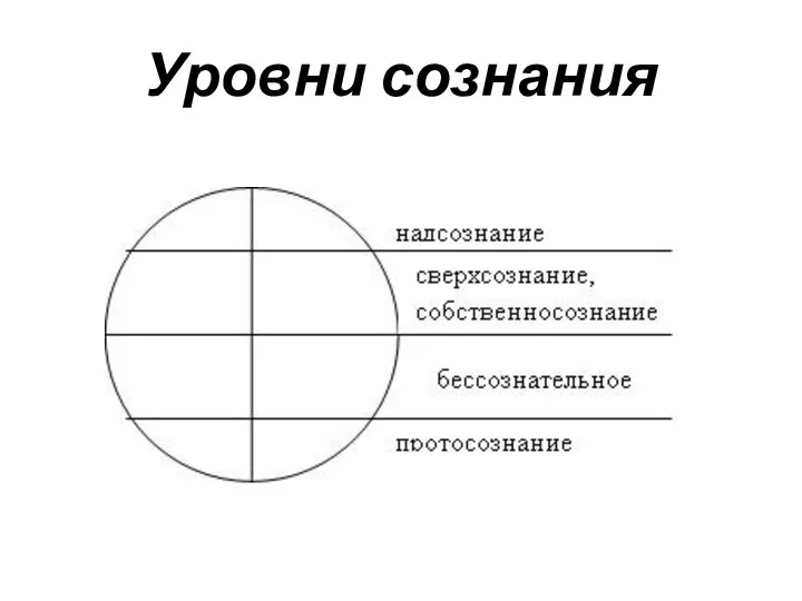 Уровни сознания