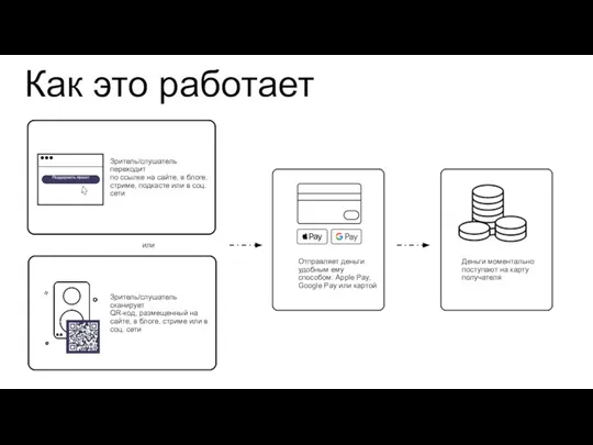 Как это работает Отправляет деньги удобным ему способом: Apple Pay, Google Pay