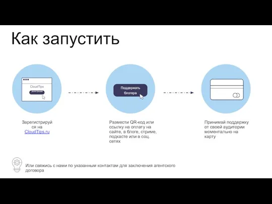 Как запустить Зарегистрируйся на CloudTips.ru Размести QR-код или ссылку на оплату на